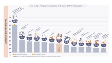 Photo of La inflación volvió a subir al 4,6% en junio y suma casi 80% en el primer semestre