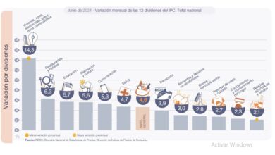 Photo of La inflación volvió a subir al 4,6% en junio y suma casi 80% en el primer semestre