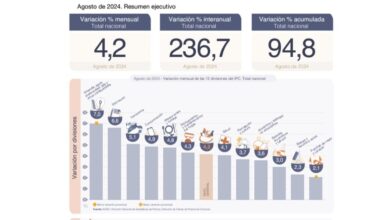 Photo of La inflación de agosto fue ligeramente superior a las expectativas: 4,2%