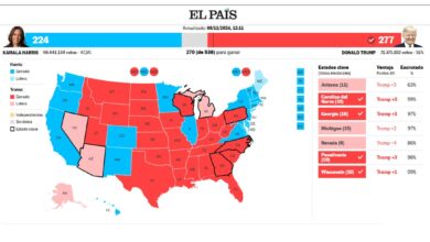 Photo of El escrutinio en los siete Estados clave: Trump ganó en cuatro y lidera en el resto