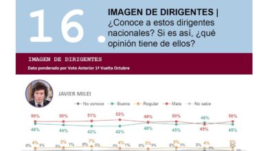 Photo of El impacto del criptogate en la imagen de Milei, según las últimas mediciones